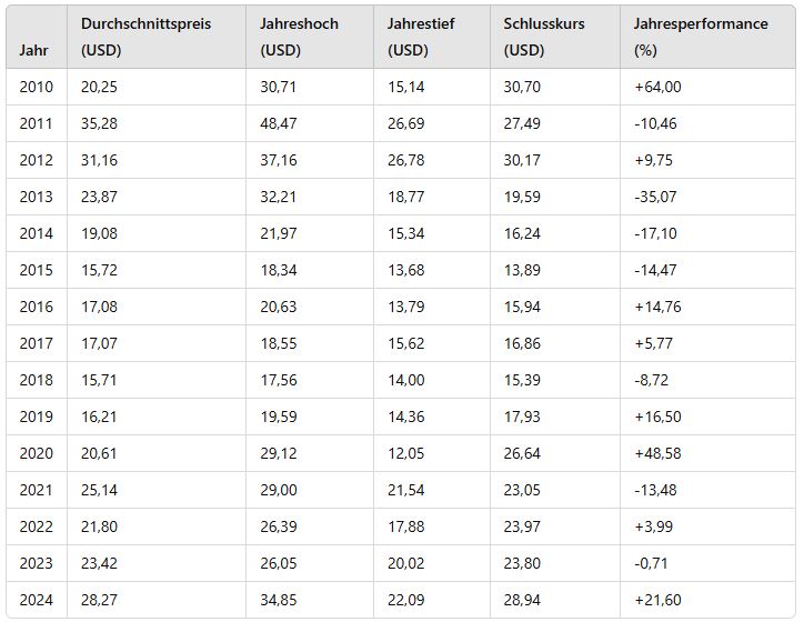 Silberpreis Entwicklung